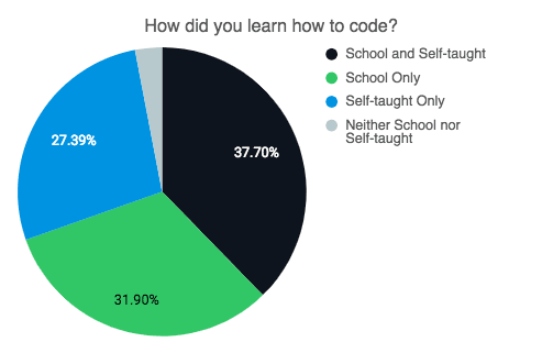 Ways people learn how to code