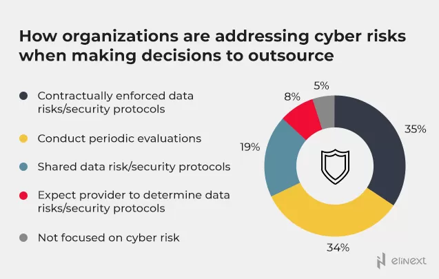 Cyber risks control when working with a SaaS company